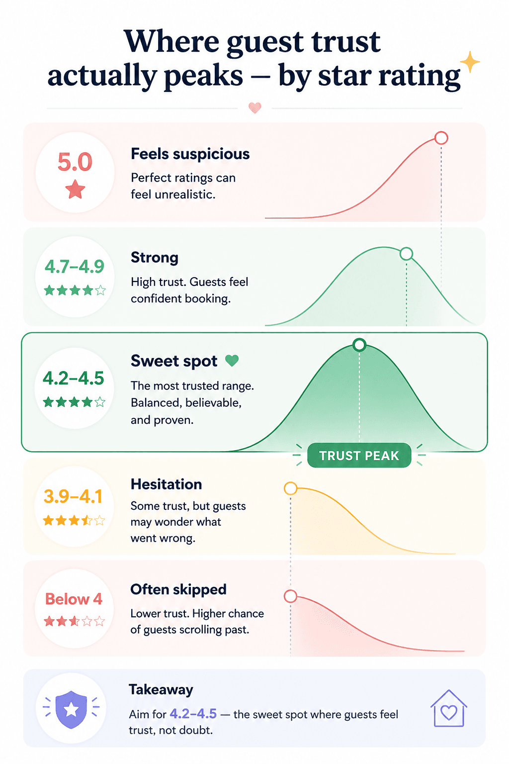 star rating on Google - how people choose
